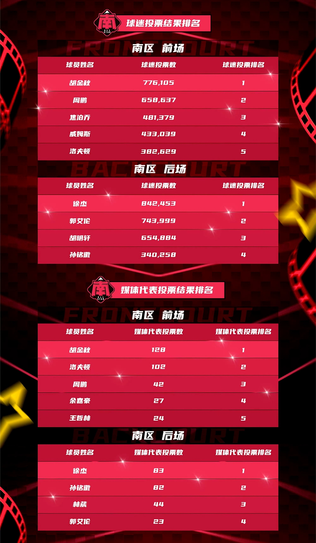 关于篮球全明星阵容选拔打响，激烈竞争引关注的信息